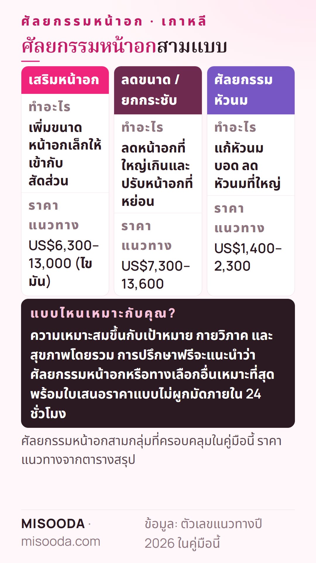 ประเภทศัลยกรรมหน้าอก เกาหลี: เสริมหน้าอก US$6,300–13,000 ลดขนาดหรือยกกระชับ US$7,300–13,600 และศัลยกรรมหัวนม US$1,400–2,300