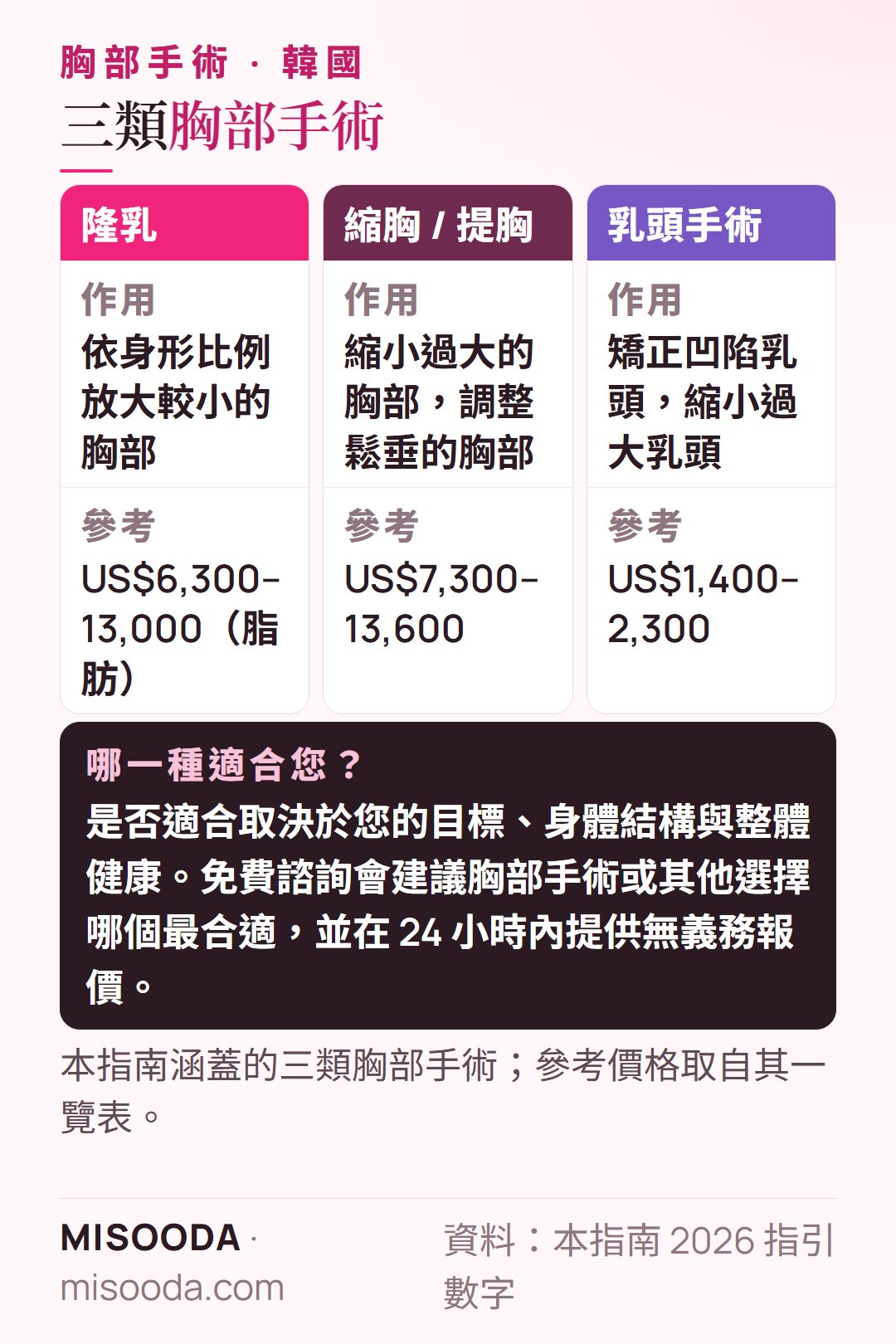 韓國 胸部手術類型:隆乳 US$6,300–13,000、縮胸或提胸 US$7,300–13,600、乳頭手術 US$1,400–2,300