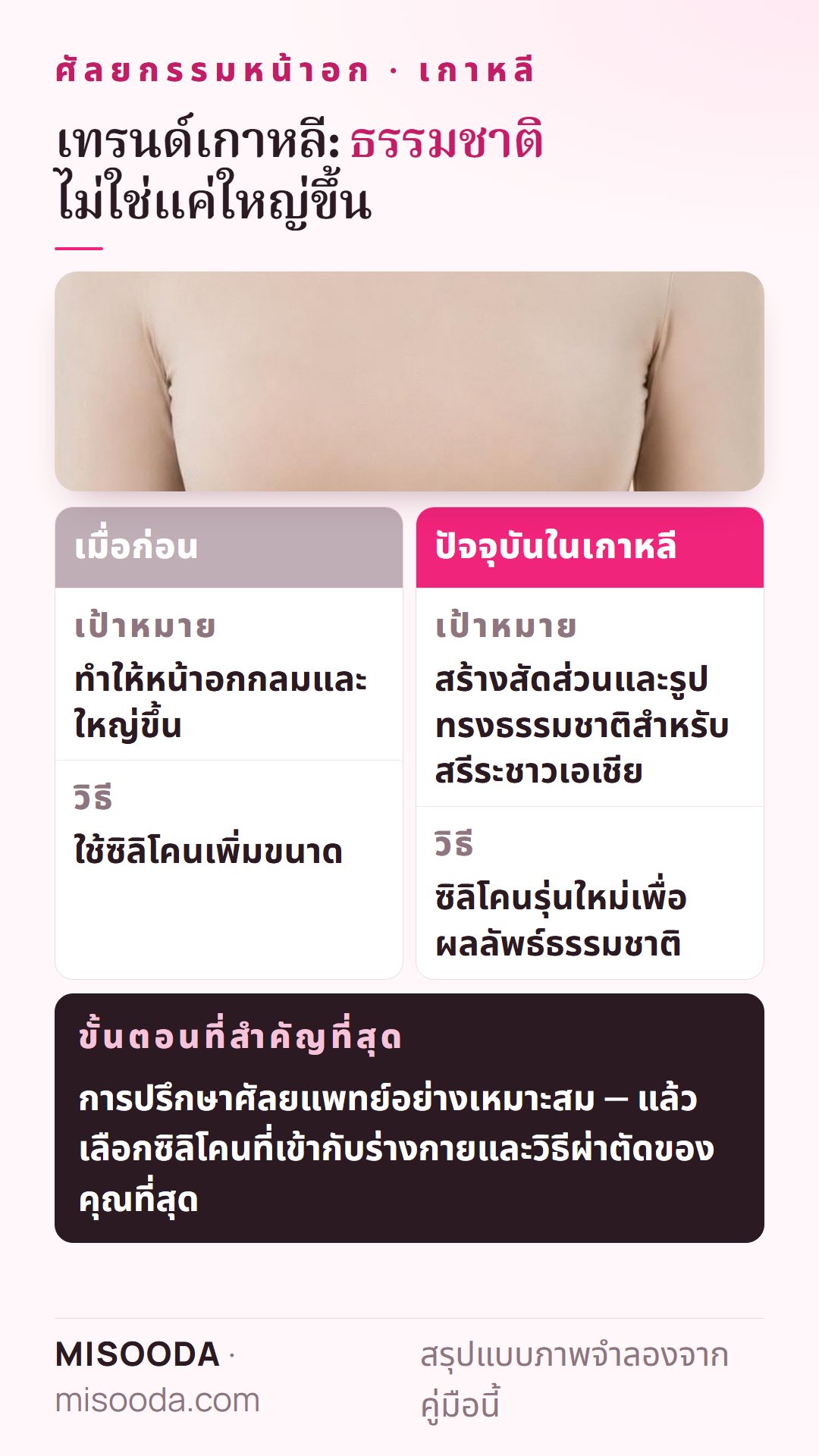 เทรนด์ศัลยกรรมหน้าอก เกาหลี: จากหน้าอกที่กลมและใหญ่ขึ้น สู่สัดส่วนและรูปทรงธรรมชาติสำหรับสรีระชาวเอเชียด้วยซิลิโคนรุ่นใหม่
