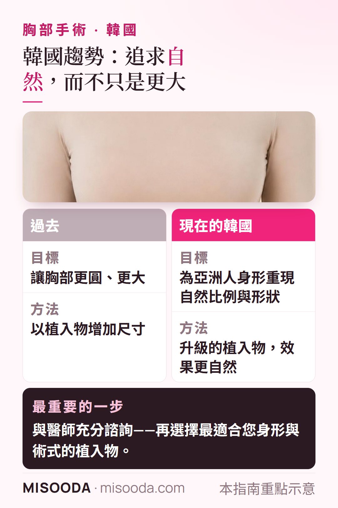 韓國 胸部手術趨勢:從更圓更大的胸部,轉向以升級植入物為亞洲人身形打造自然比例與形狀