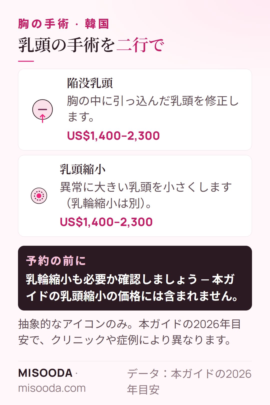 韓国 乳頭の手術:陥没乳頭の修正と乳頭縮小、2026年目安でそれぞれ約US$1,400–2,300