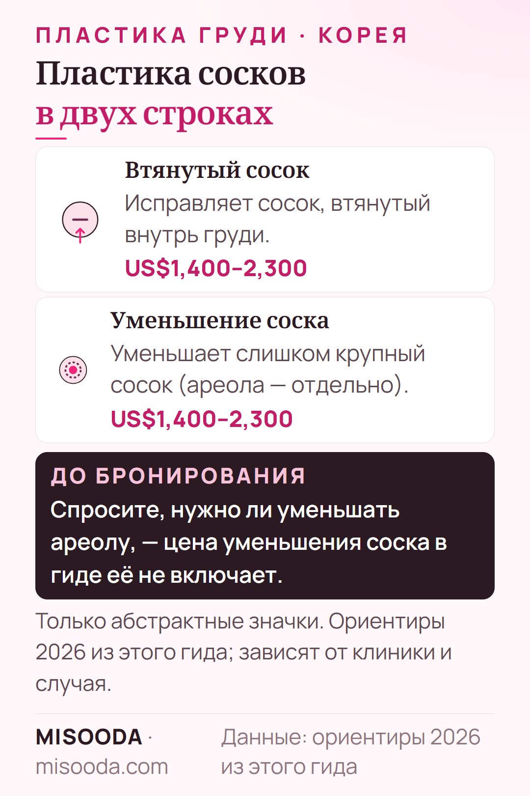 Пластика сосков в Корее: коррекция втянутых сосков и уменьшение сосков, каждая около US$1,400–2,300 по ориентирам 2026