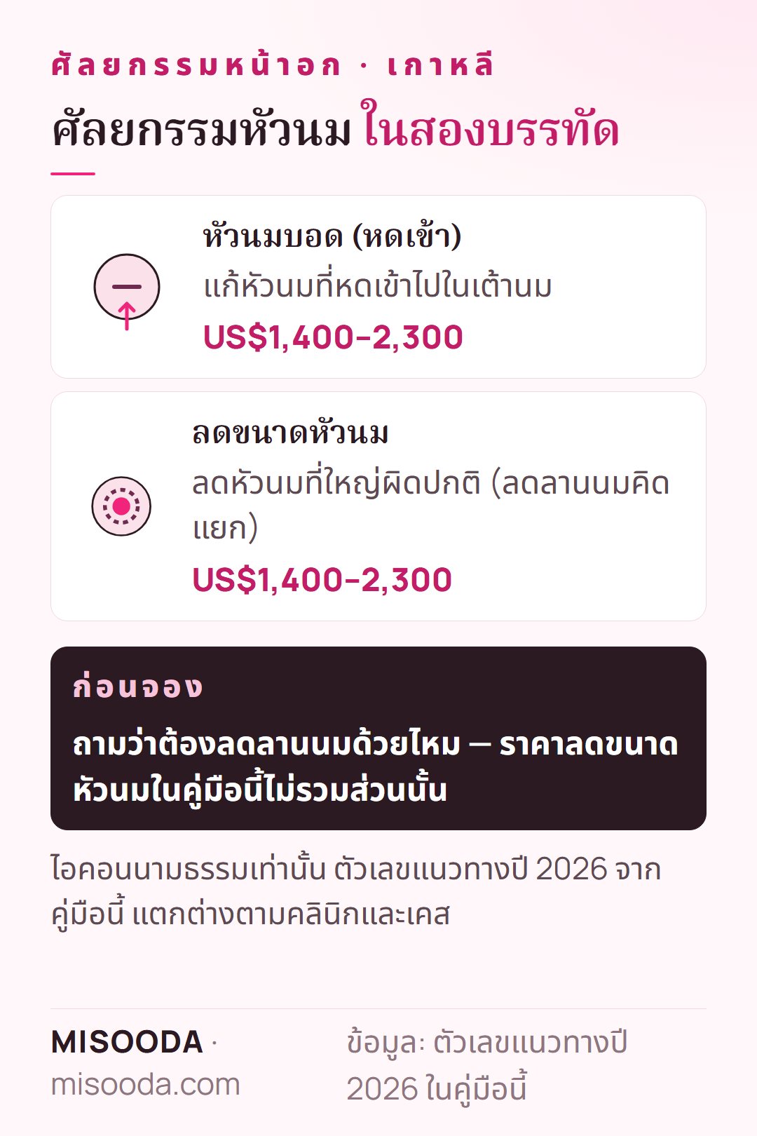 ศัลยกรรมหัวนม เกาหลี: แก้หัวนมบอดและลดขนาดหัวนม แต่ละแบบราว US$1,400–2,300 ตามตัวเลขแนวทางปี 2026