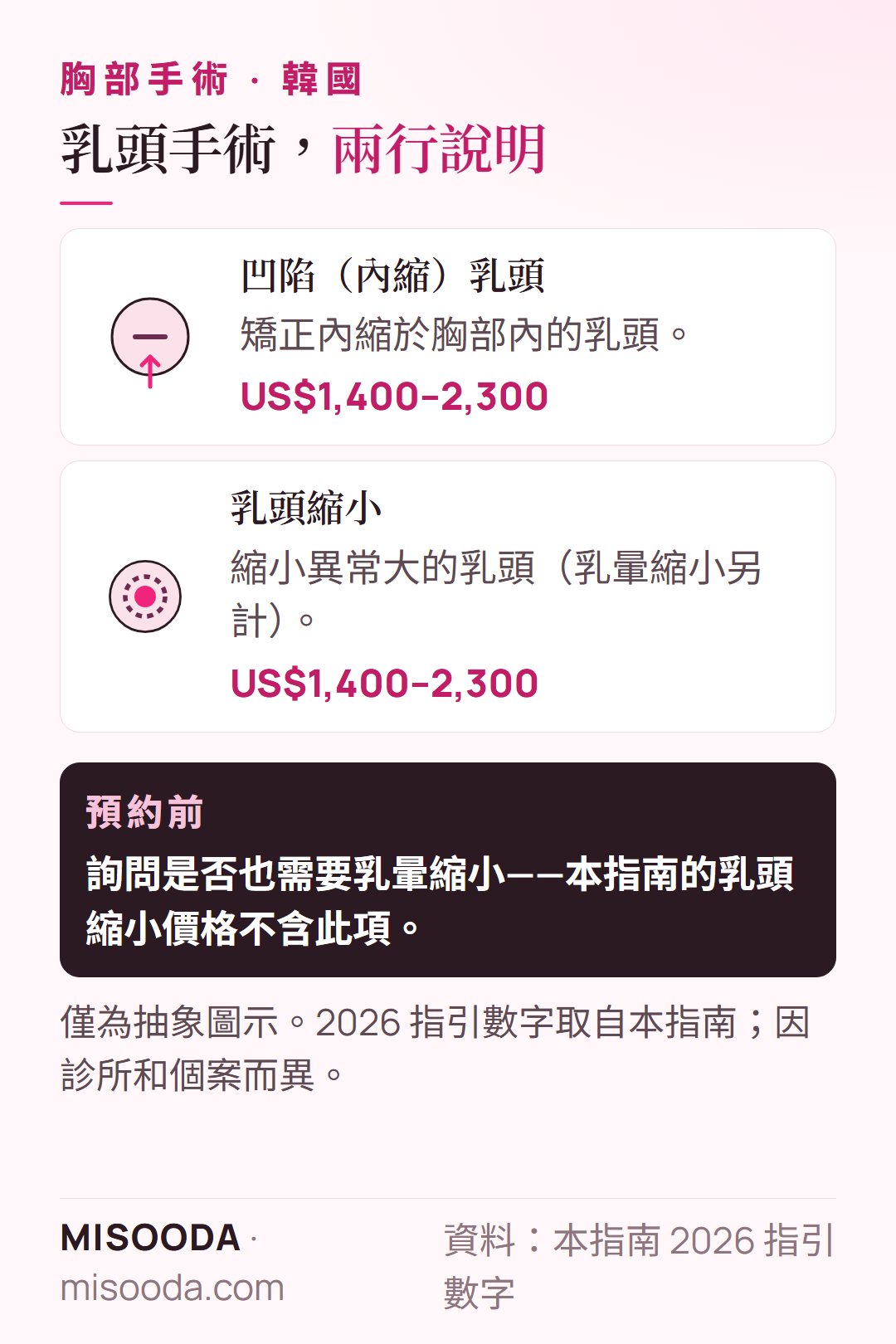 韓國 乳頭手術:凹陷乳頭矯正與乳頭縮小,依 2026 指引數字各約 US$1,400–2,300