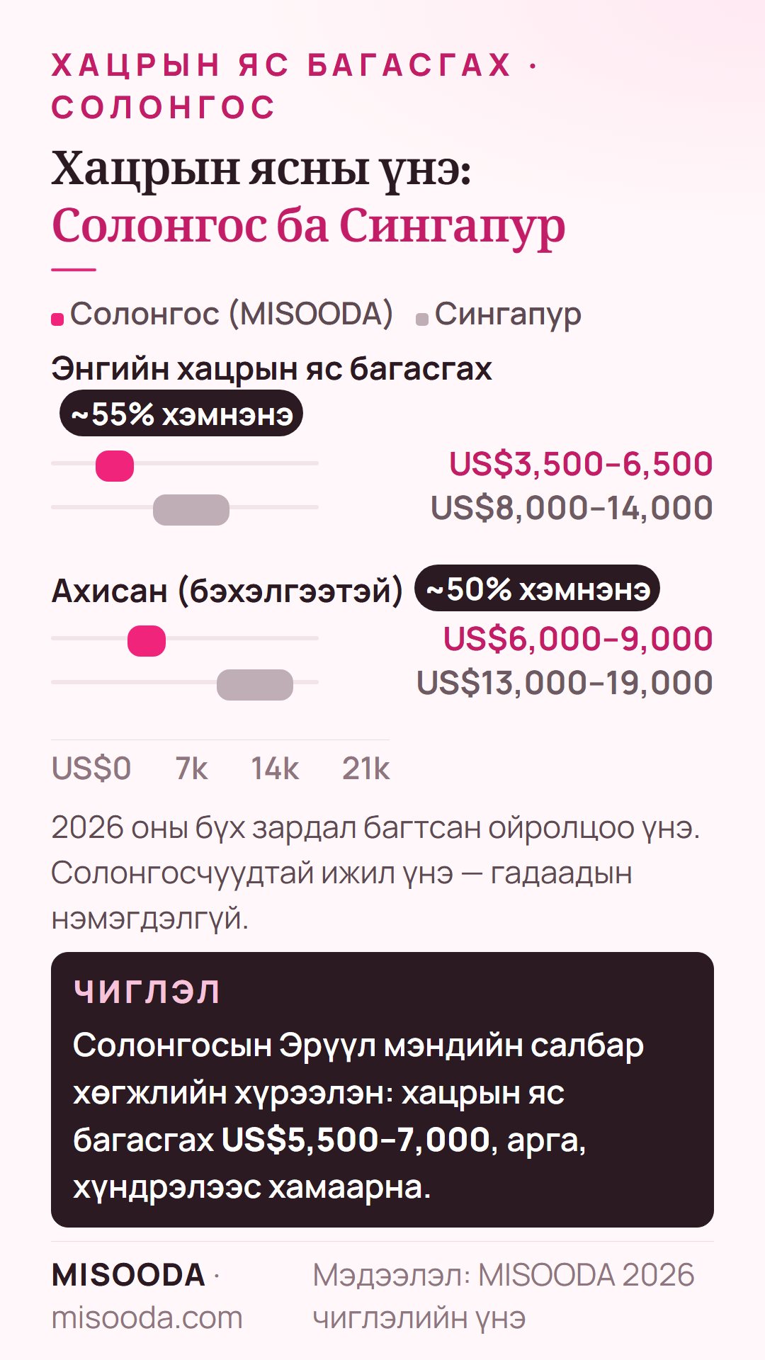 Хацрын яс багасгах үнэ Солонгос ба Сингапур 2026: энгийн US$3,500–6,500 ба US$8,000–14,000, бэхэлгээтэй ахисан US$6,000–9,000 ба US$13,000–19,000