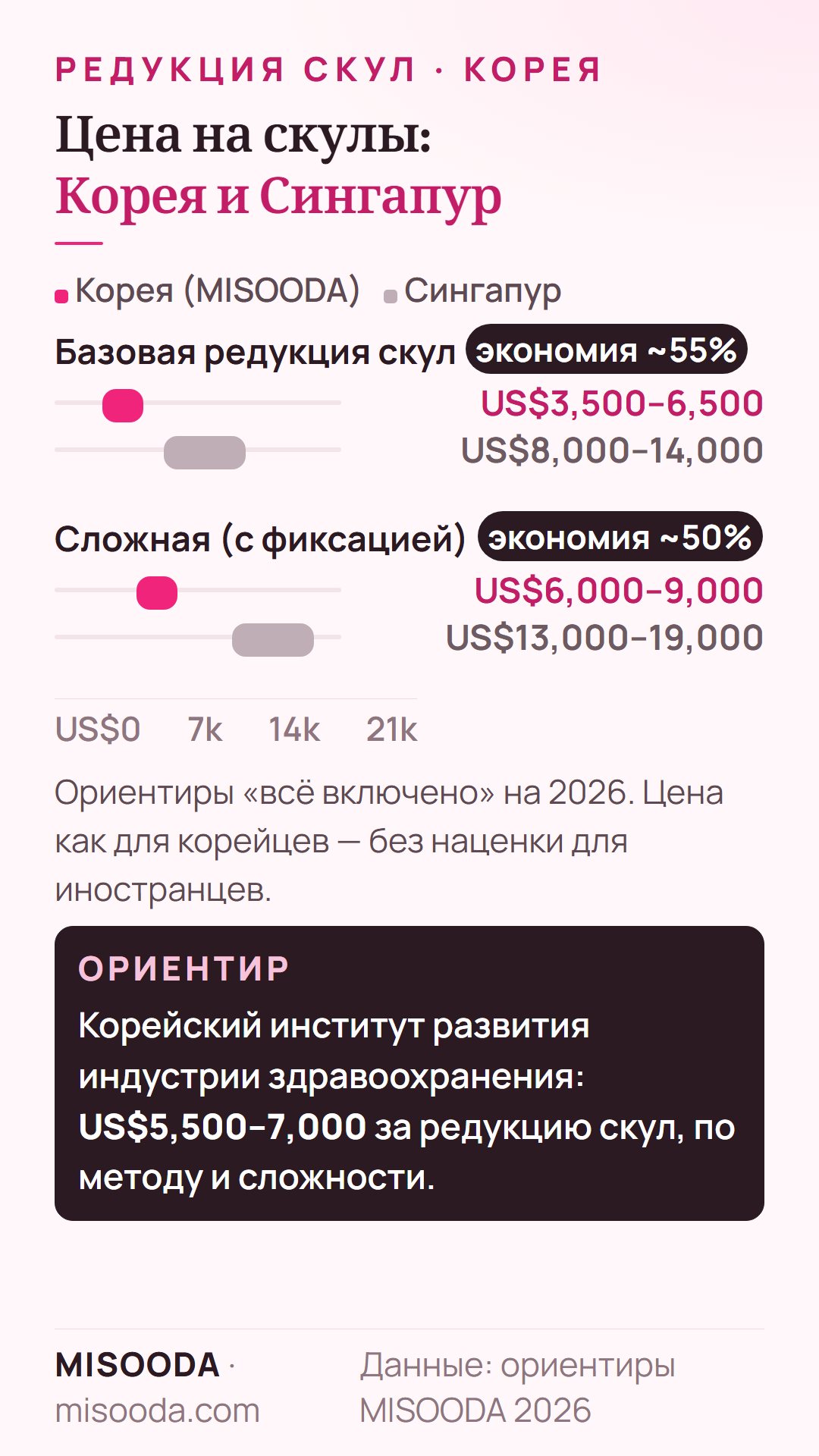 Стоимость редукции скул: Корея и Сингапур, 2026: базовая US$3,500–6,500 против US$8,000–14,000, расширенная с фиксацией US$6,000–9,000 против US$13,000–19,000