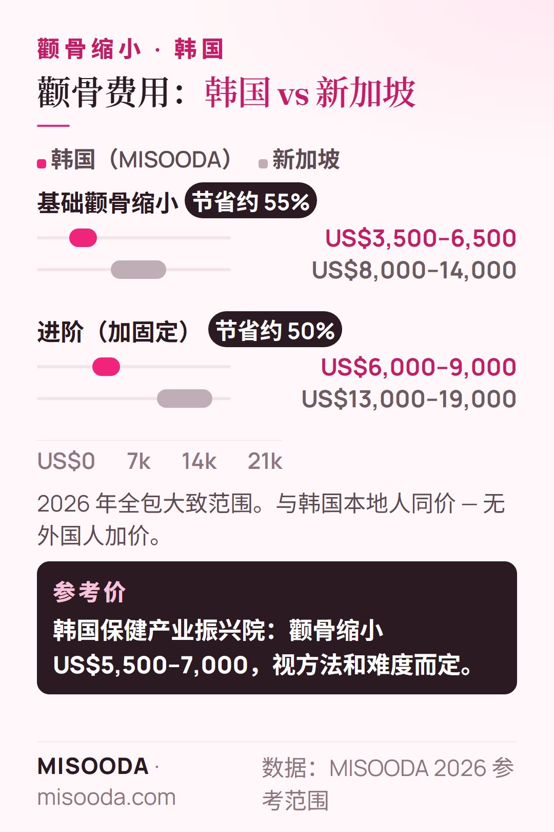 颧骨缩小费用韩国 vs 新加坡 2026:基础 US$3,500–6,500 对 US$8,000–14,000,进阶加固定 US$6,000–9,000 对 US$13,000–19,000