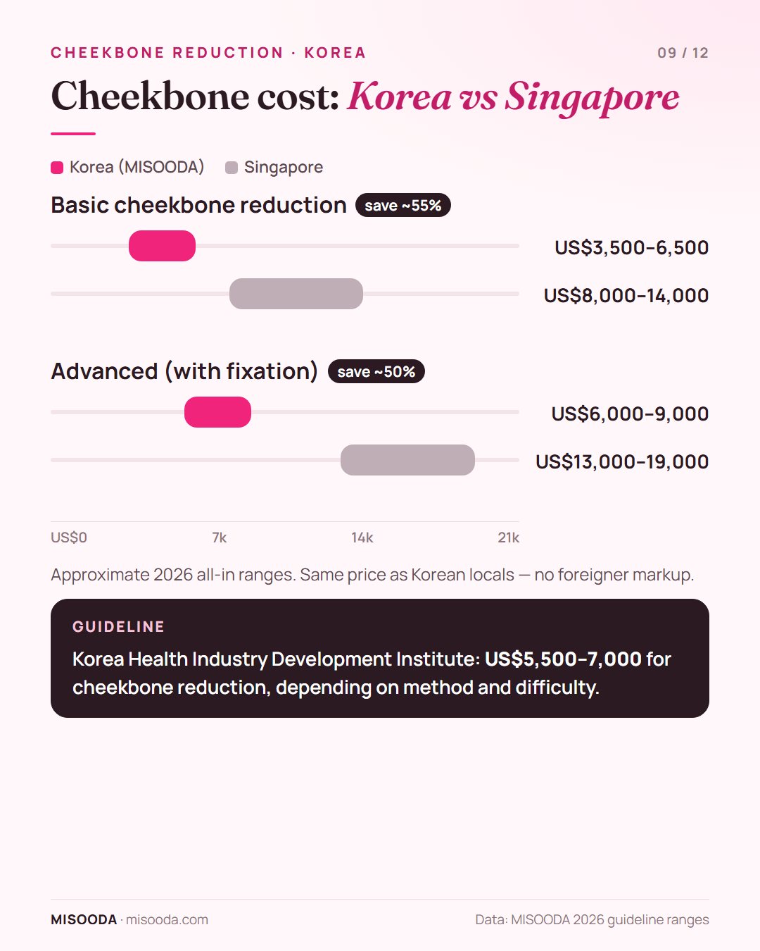 Cheekbone reduction cost Korea vs Singapore 2026: basic US$3,500–6,500 vs US$8,000–14,000, advanced with fixation US$6,000–9,000 vs US$13,000–19,000