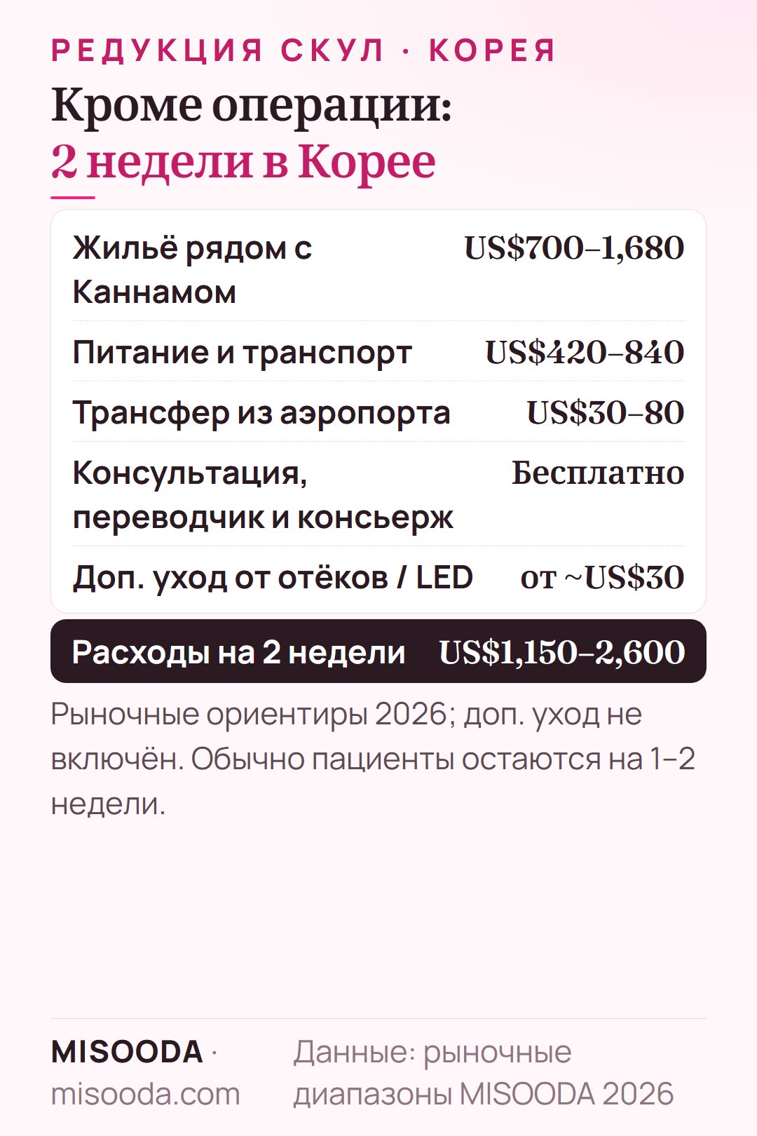 Расходы на проживание в Корее при редукции скул за 2 недели: жильё US$700–1,680, питание и транспорт US$420–840, трансфер из аэропорта US$30–80 — около US$1,150–2,600