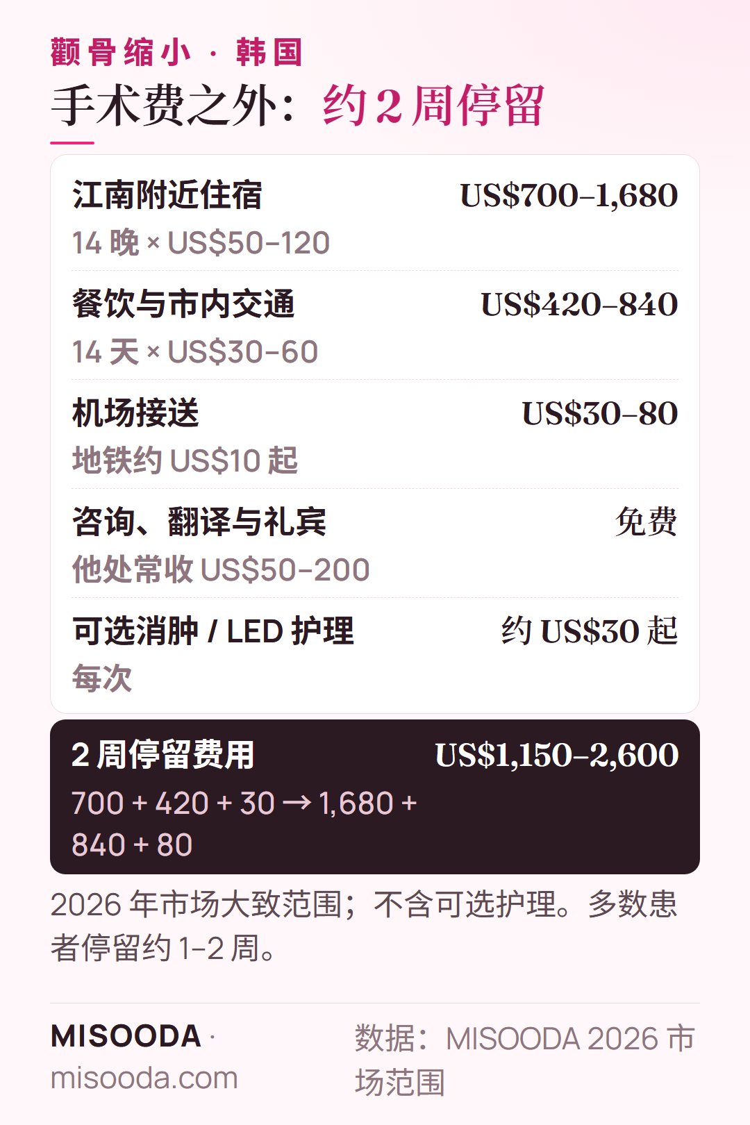 韩国颧骨缩小 2 周停留费用:住宿 US$700–1,680、餐饮与交通 US$420–840、机场接送 US$30–80 — 约 US$1,150–2,600