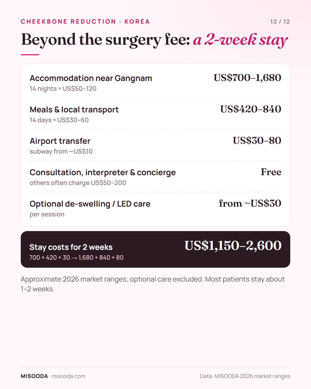 Cheekbone reduction in Korea stay costs for 2 weeks: accommodation US$700–1,680, meals and transport US$420–840, airport transfer US$30–80 — about US$1,150–2,600