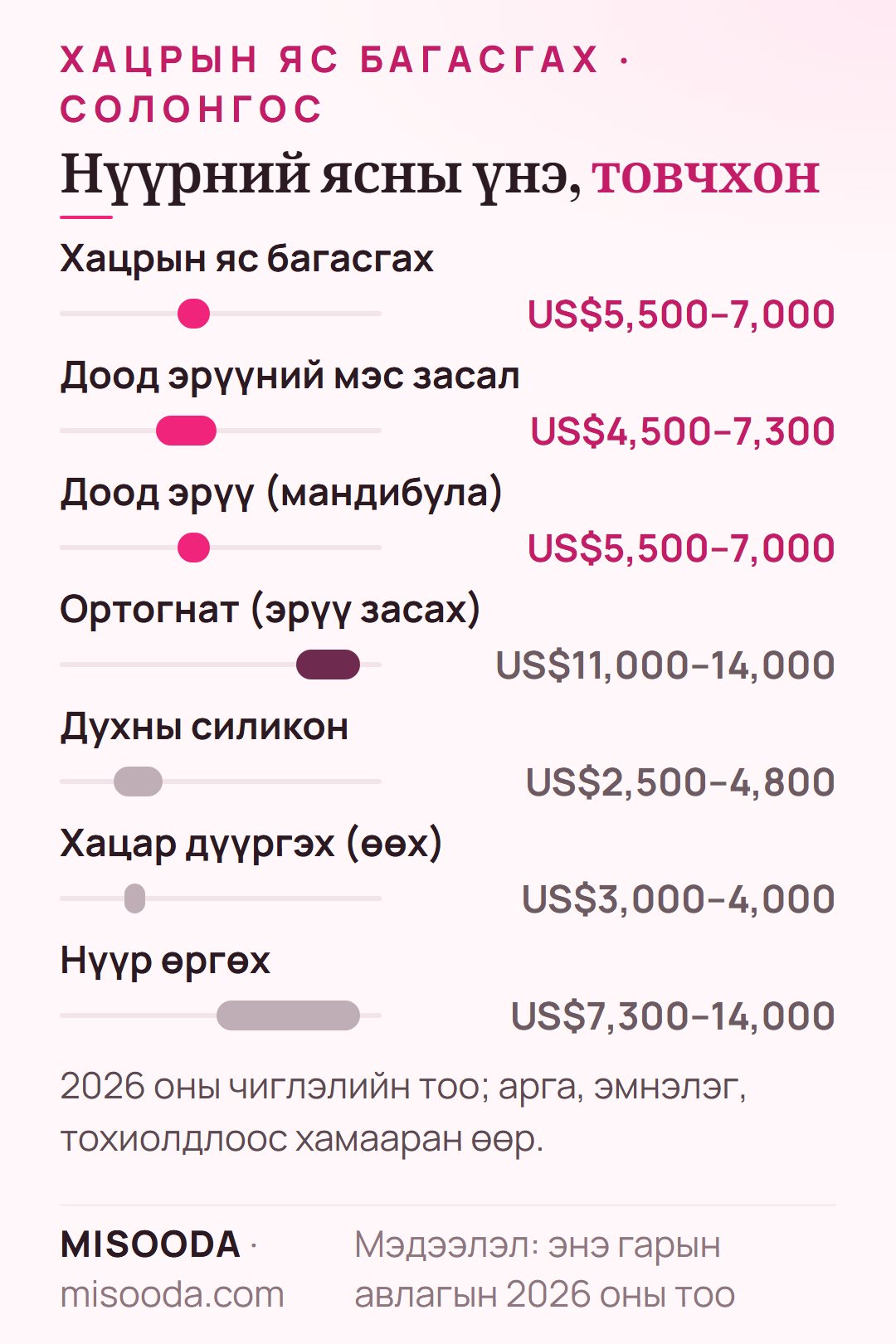 Солонгост нүүрний ясны үнэ 2026: хацрын яс багасгах US$5,500–7,000, доод эрүү US$4,500–7,300, ортогнат US$11,000–14,000, нүүр өргөх US$7,300–14,000
