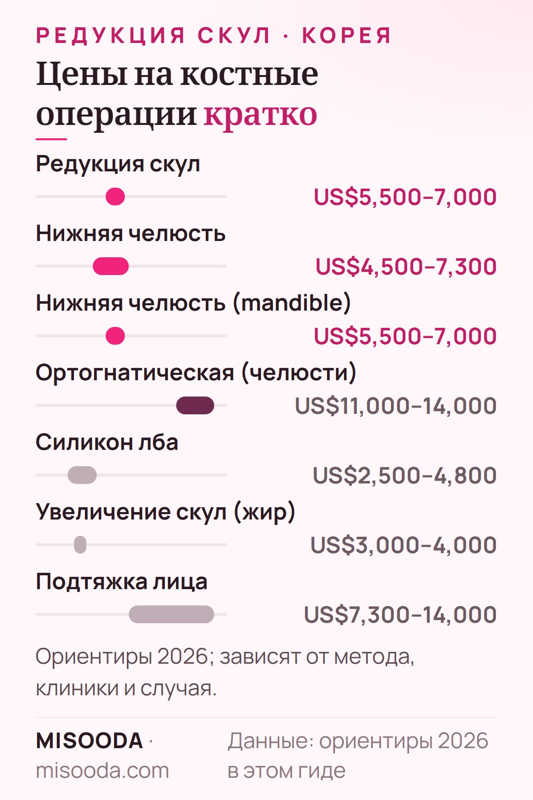 Цены на костные операции лица в Корее 2026: редукция скул US$5,500–7,000, нижняя челюсть US$4,500–7,300, ортогнатическая хирургия US$11,000–14,000, подтяжка лица US$7,300–14,000
