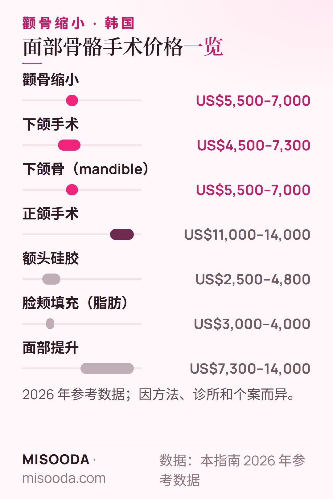 韩国面部骨骼手术价格 2026:颧骨缩小 US$5,500–7,000、下颌 US$4,500–7,300、正颌 US$11,000–14,000、面部提升 US$7,300–14,000