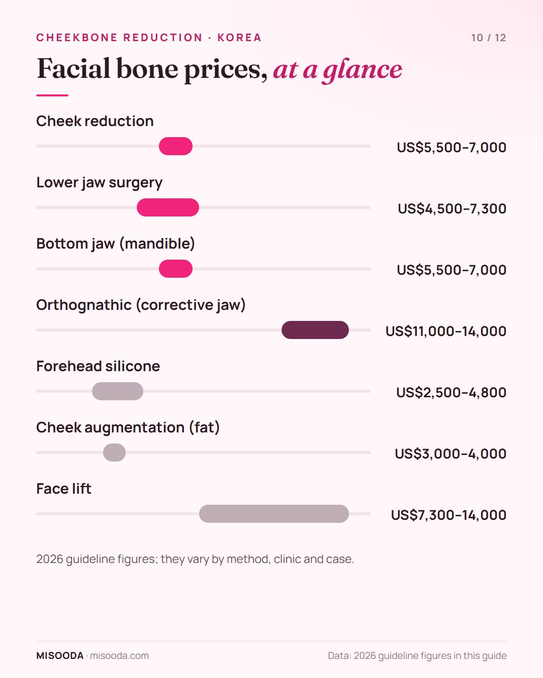 Facial bone price guide Korea 2026: cheek reduction US$5,500–7,000, lower jaw US$4,500–7,300, orthognathic US$11,000–14,000, face lift US$7,300–14,000