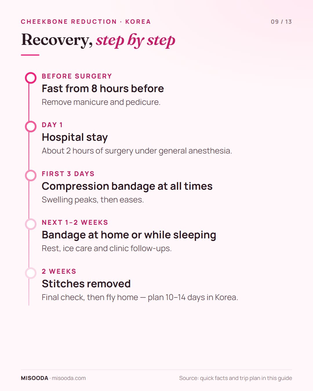 Cheekbone reduction recovery timeline: 1 day in hospital, compression bandage at all times for 3 days then at home for 1–2 weeks, stitches removed at 2 weeks