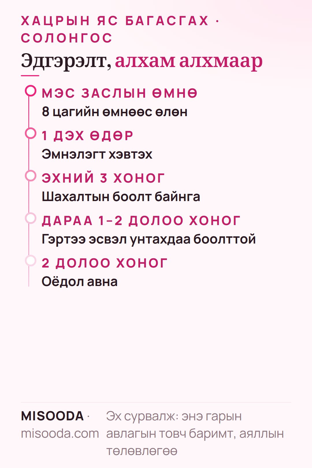 Хацрын яс багасгах эдгэрэлт: эмнэлэгт 1 өдөр, 3 хоног шахалтын боолт байнга, дараа нь 1–2 долоо хоног гэртээ, оёдол 2 долоо хоногт авна
