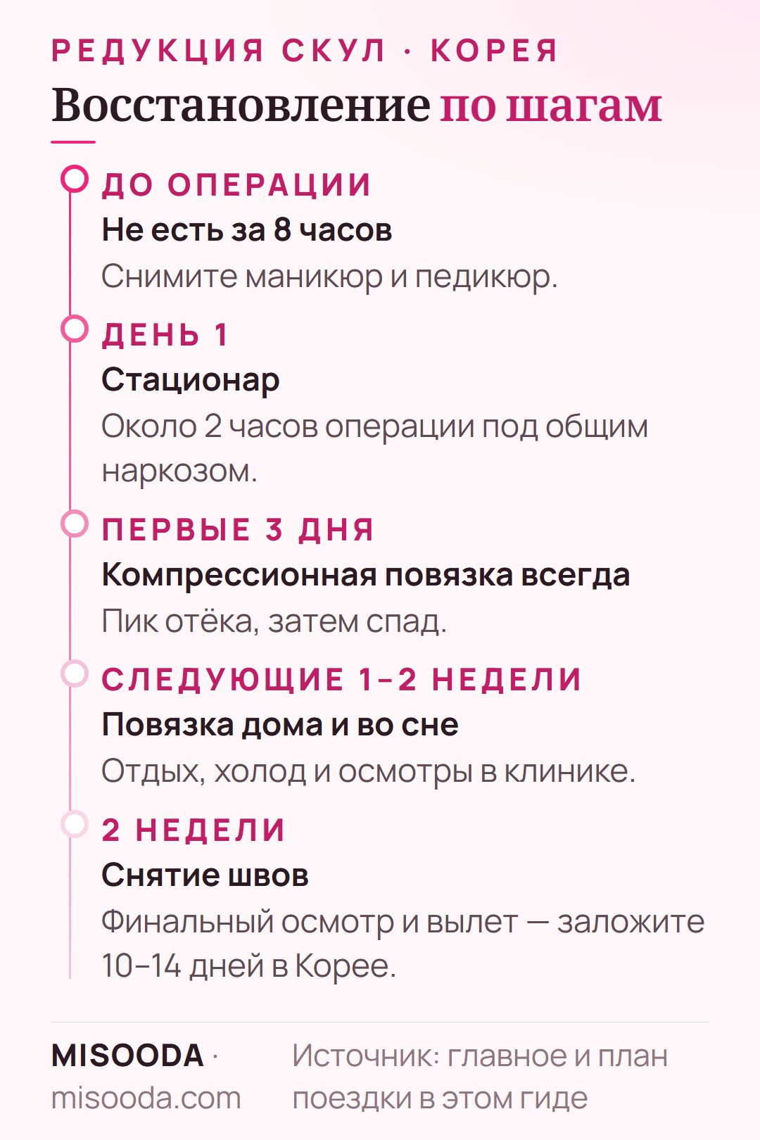Этапы восстановления после редукции скул: 1 день в стационаре, компрессионная повязка постоянно 3 дня, затем дома 1–2 недели, снятие швов через 2 недели