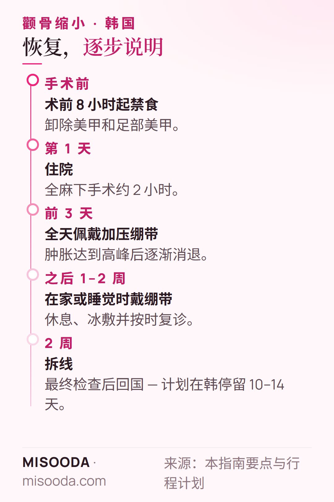 韩国颧骨缩小恢复时间表:住院 1 天,前 3 天全天戴加压绷带,之后 1–2 周在家佩戴,2 周拆线