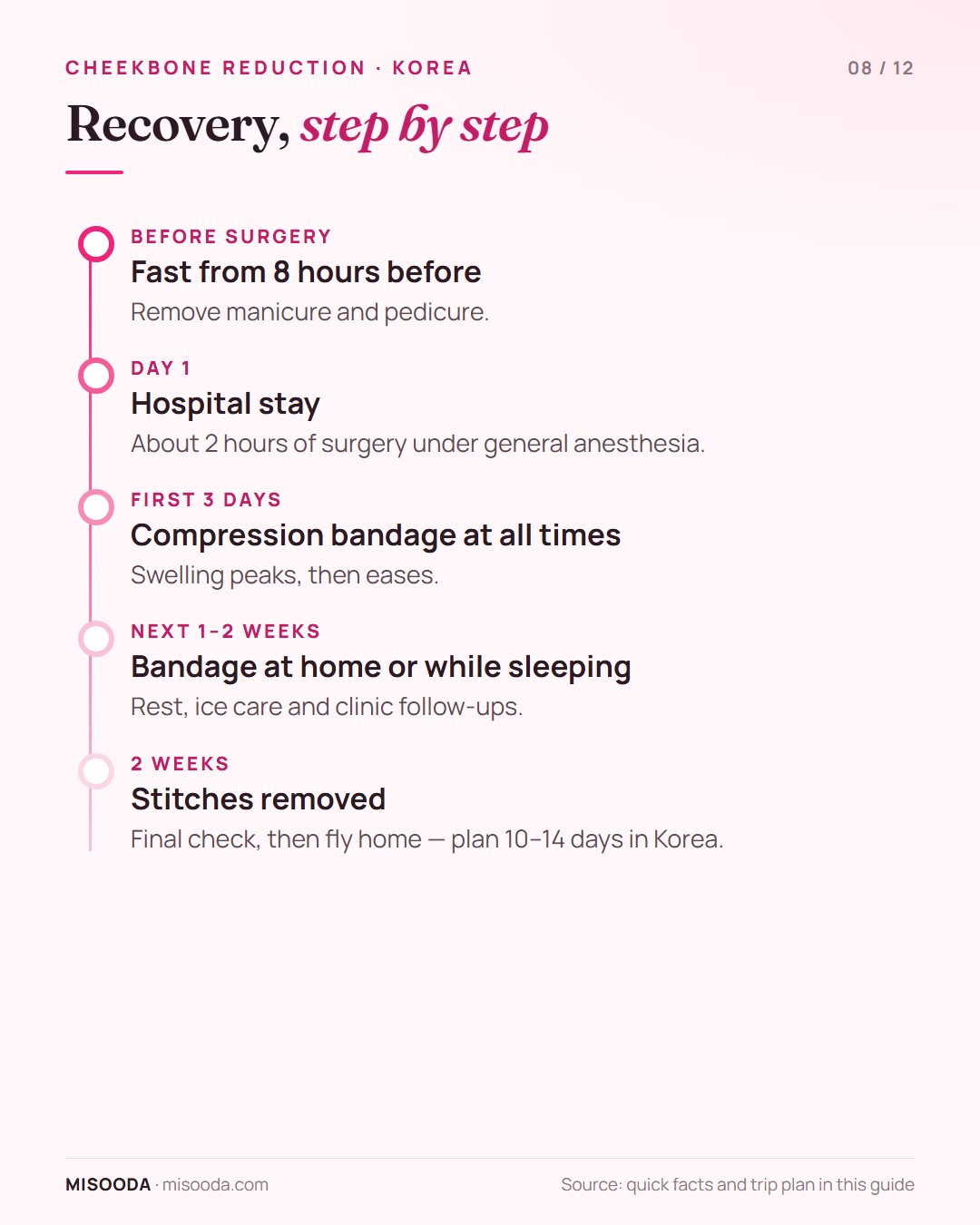 Cheekbone reduction recovery timeline: 1 day in hospital, compression bandage at all times for 3 days then at home for 1–2 weeks, stitches removed at 2 weeks